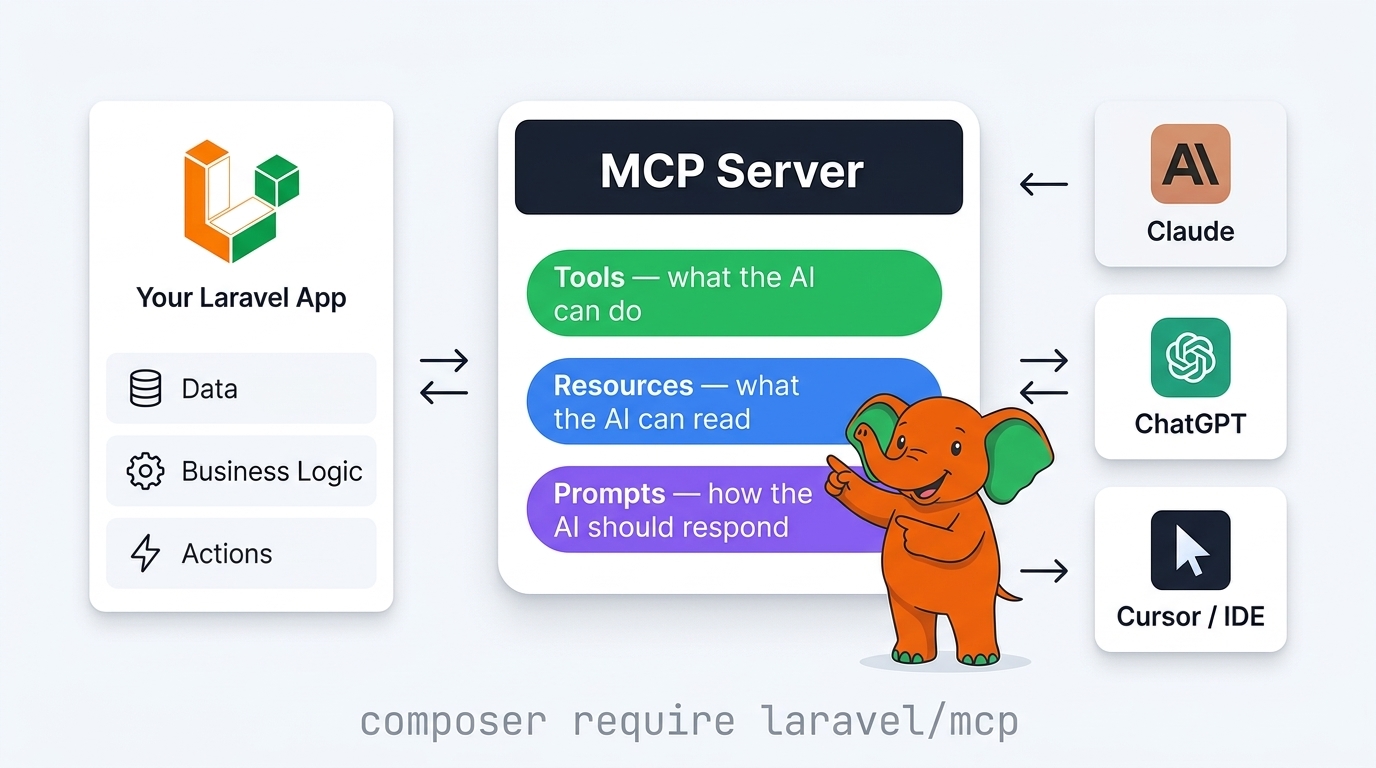 Laravel MCP : le nouveau standard universel pour connecter vos apps aux IA